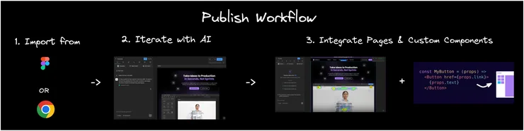 Diagram of Publish workflow. The title is "Publish Workflow". The first step is Import from Figma or Chrome, the second is Iterate with AI, and the third is Integrate Pages and custom components.
