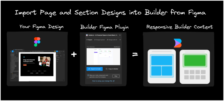 Diagram of Figma plugin workflow. The title is "Import Page and section Designs into Builder from Figma". There's a picture of a Figma design with the Figma logo, a plus sign, then a screenshot of the Builder Figma Plugin UI, an equal sign, and then a picture of a Page and Section in Builder with the accompanying words "Your Figma Design plus Builder Figma Plugin" equals "Responsive Builder Content:.